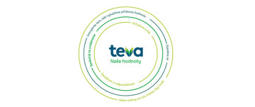 teva Naše hodnoty | Inovujeme tam, kde vytváříme přidanou hodnotu | Společně to zvládneme | Určujeme směr | Zaměření a odpovědnost | Staráme se | Naše rodiny na nás mohou být hrdé